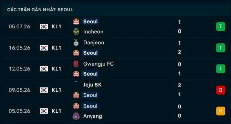 Phong độ FC Seoul 5 trận gần nhất