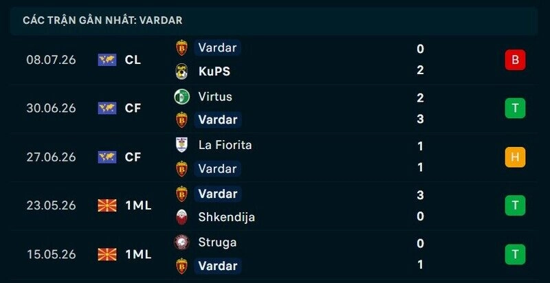 Phong độ FK Vardar 5 trận gần nhất