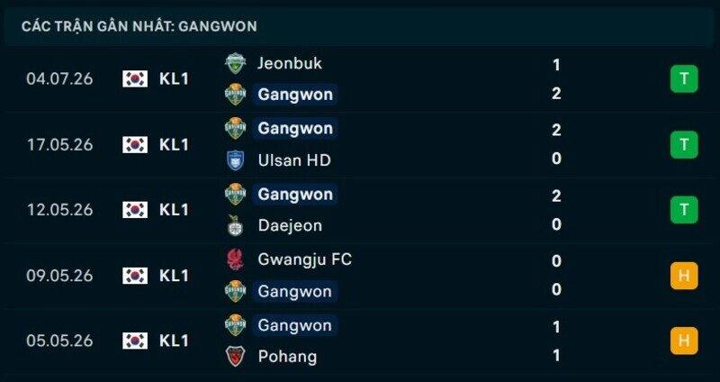 Phong độ Gangwon 5 trận gần nhất