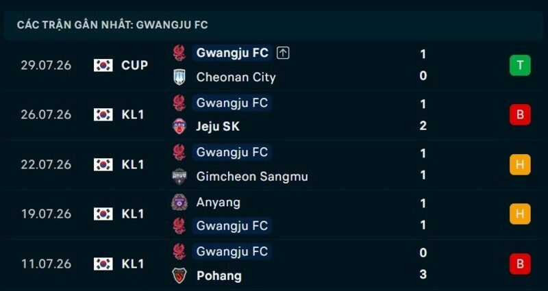 Phong độ Gwangju FC 5 trận gần nhất