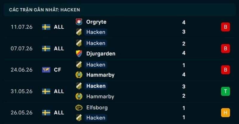 Phong độ Hacken 5 trận gần nhất