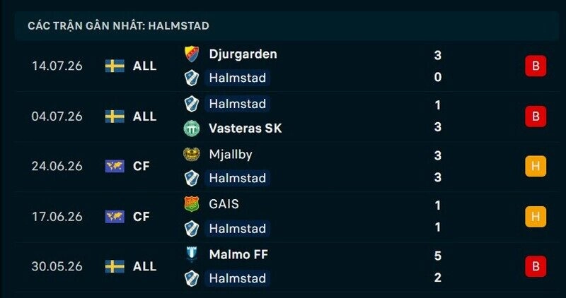 Phong độ Halmstad 5 trận gần nhất