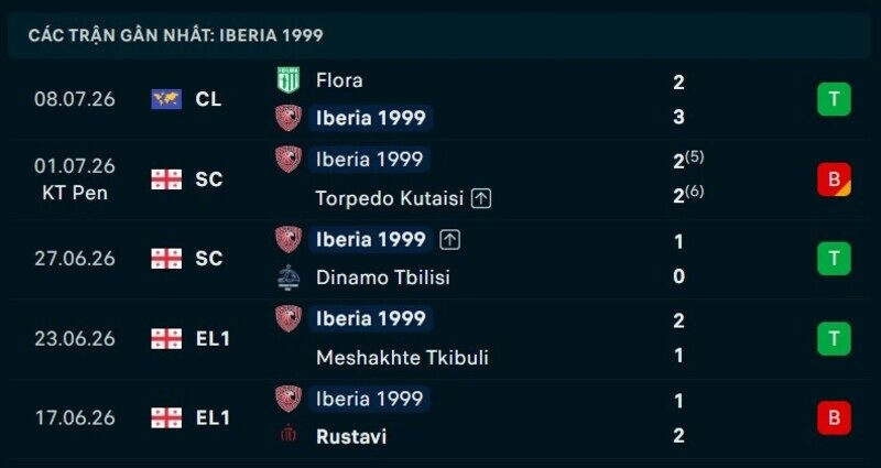 Phong độ Iberia 1999 5 trận gần nhất