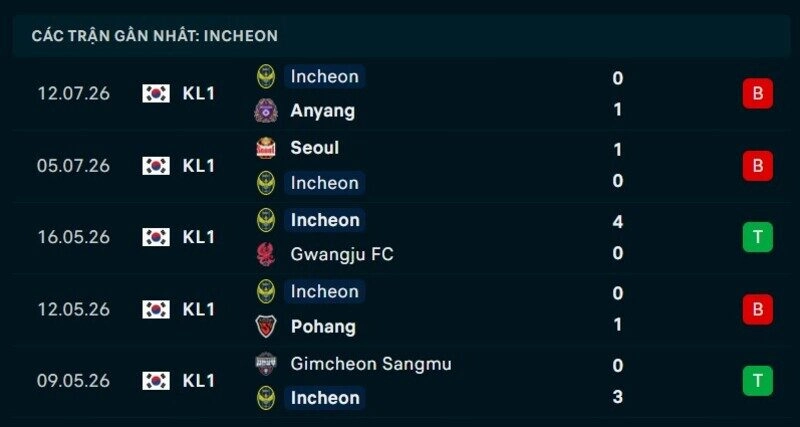Phong độ Incheon 5 trận gần nhất