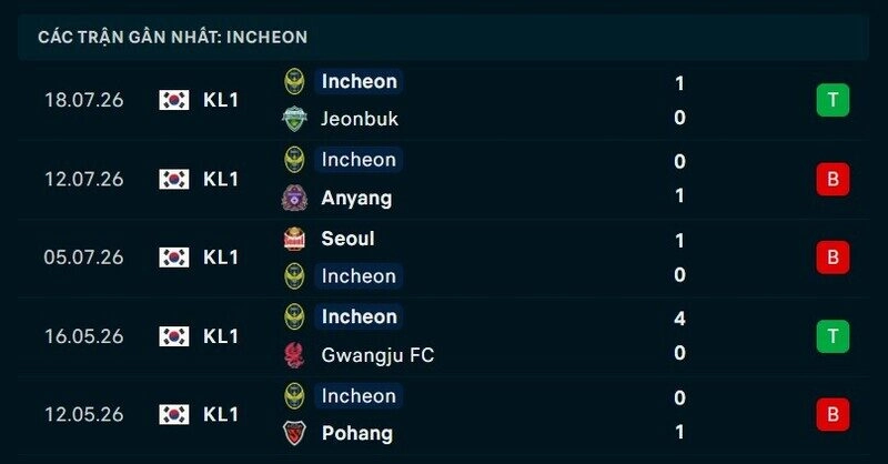 Phong độ Incheon 5 trận gần nhất