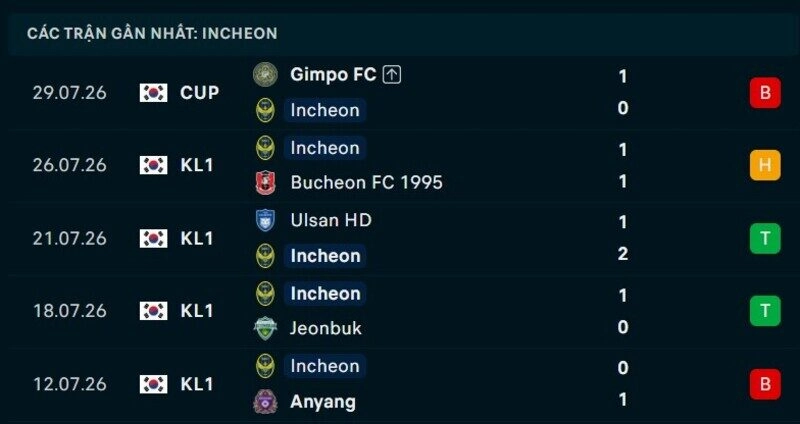  Phong độ Incheon 5 trận gần nhất