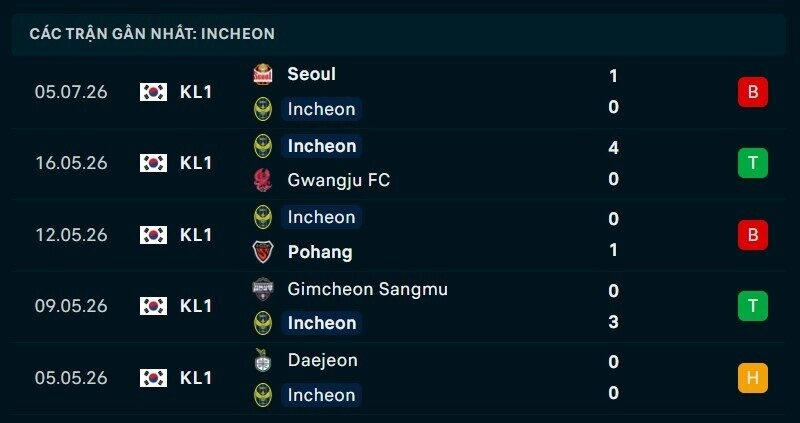 Phong độ Incheon 5 trận gần nhất