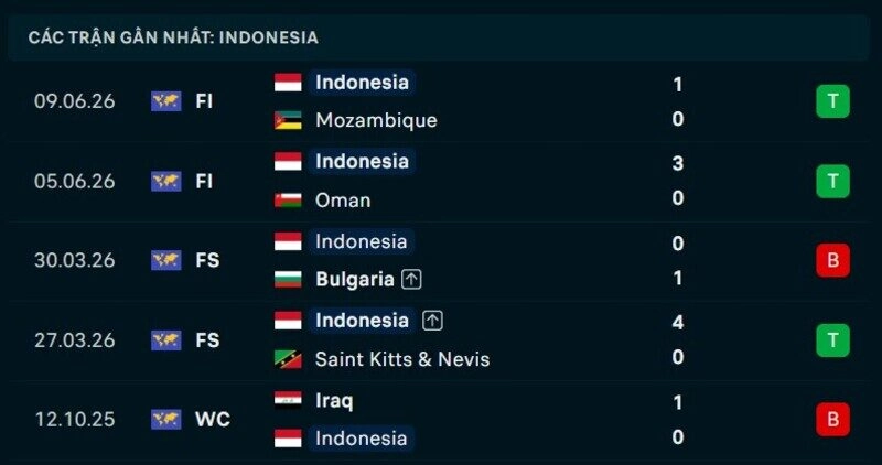 Phong độ Indonesia 5 trận gần nhất