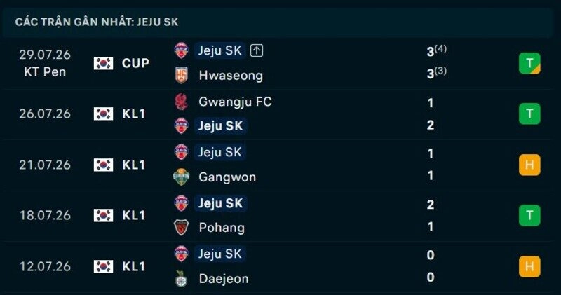 Phong độ Jeju SK 5 trận gần nhất