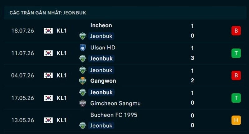 Phong độ Jeonbuk 5 trận gần nhất