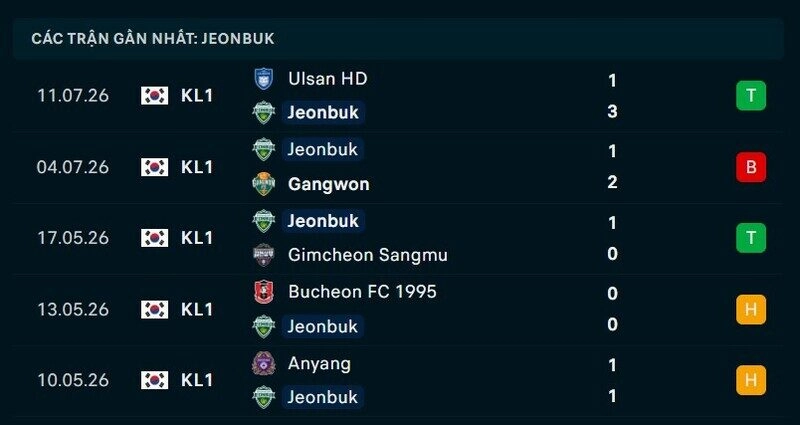 Phong độ Jeonbuk 5 trận gần nhất
