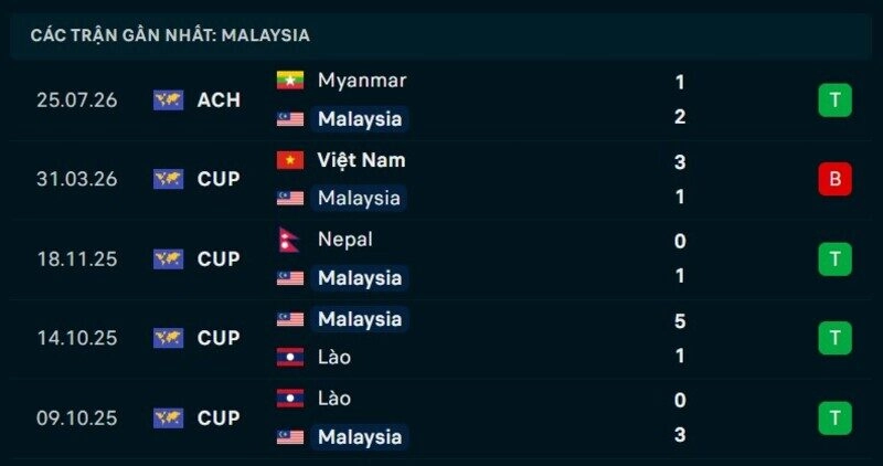 Phong độ Malaysia 5 trận gần nhất