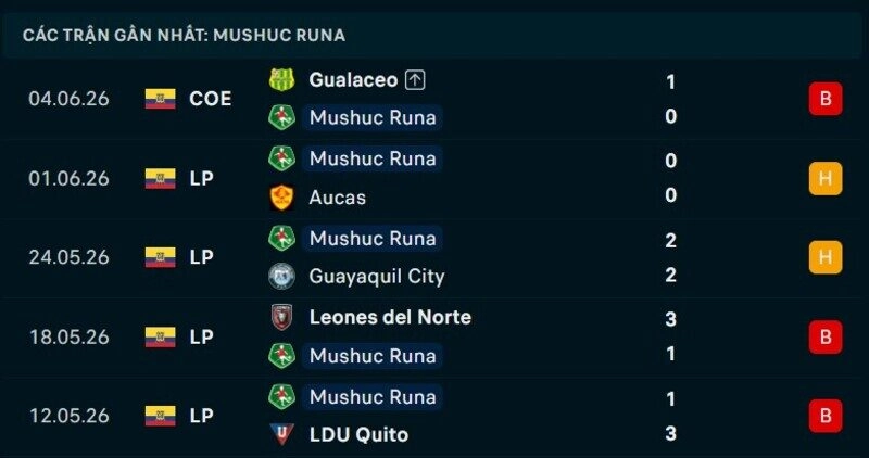 Phong độ Mushuc Runa 5 trận gần nhất