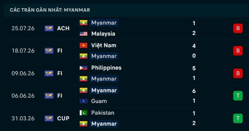 Phong độ Myanmar 5 trận gần nhất