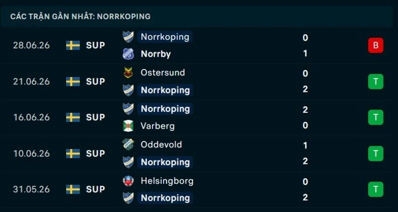 Phong độ Norrkoping 5 trận gần nhất