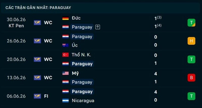 Phong độ Paraguay 5 trận gần nhất