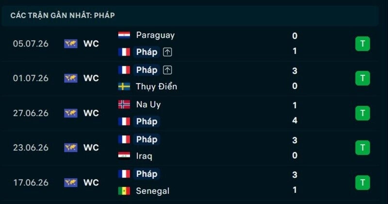 Phong độ Pháp 5 trận gần nhất