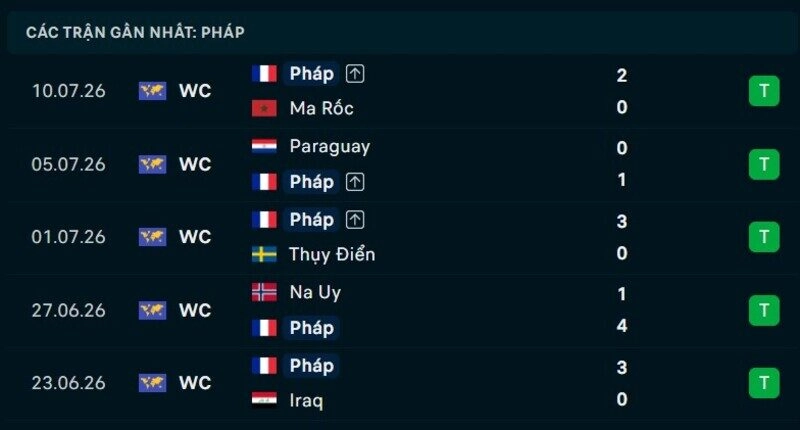 Phong độ Pháp 5 trận gần nhất