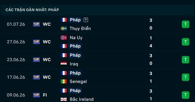 Phong độ Pháp 5 trận gần nhất