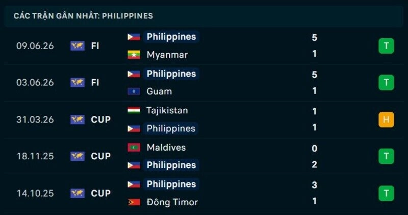 Phong độ Philippines 5 trận gần nhất