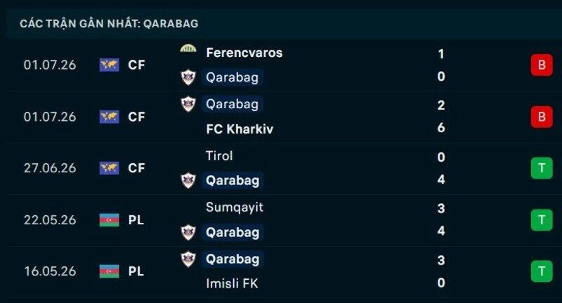 Phong độ Qarabag 5 trận gần nhất