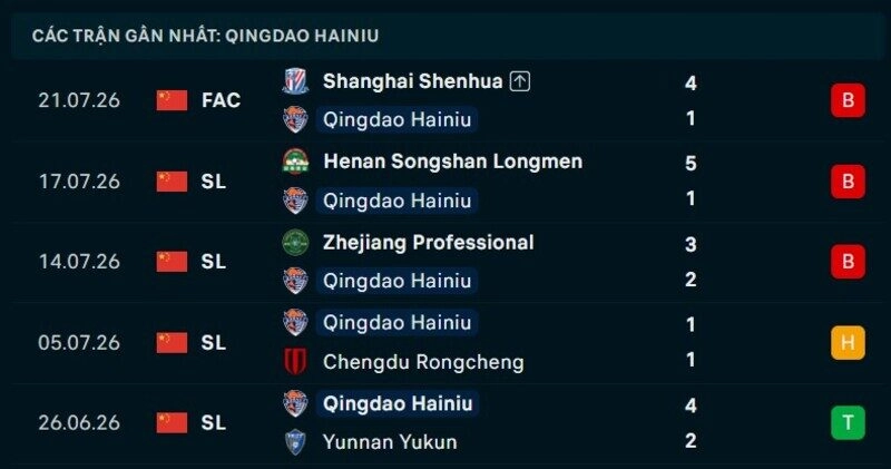 Phong độ Qingdao Hainiu 5 trận gần nhất