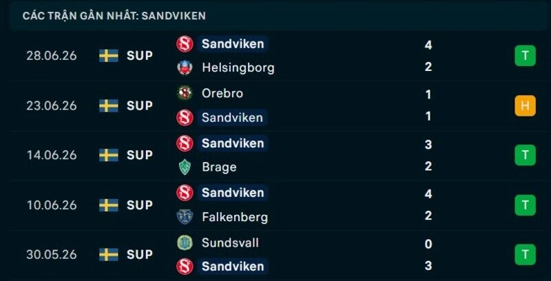 Phong độ Sandviken 5 trận gần nhất