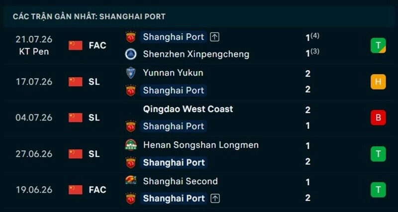 Phong độ Shanghai Port 5 trận gần nhất