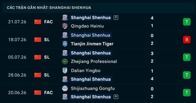 Phong độ Shanghai Shenhua 5 trận gần nhất