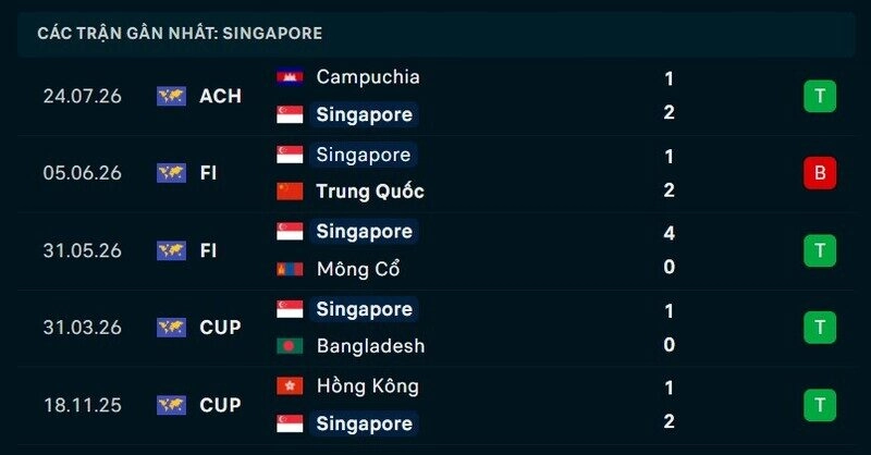 Phong độ Singapore 5 trận gần nhất