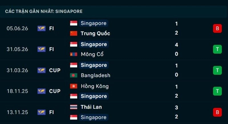 Phong độ Singapore 5 trận gần nhất