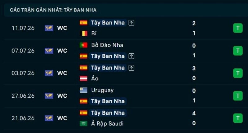 Phong độ Tây Ban Nha 5 trận gần nhất