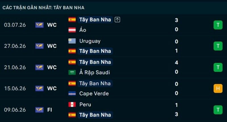 Phong độ Tây Ban Nha 5 trận gần nhất