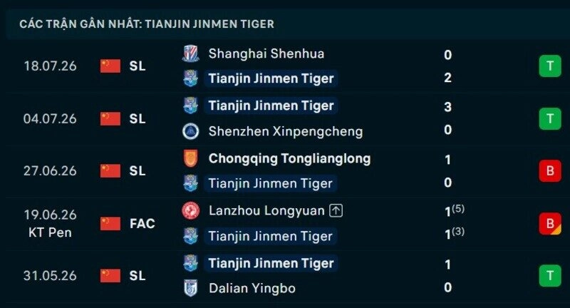 Phong độ Tianjin Jinmen 5 trận gần nhất