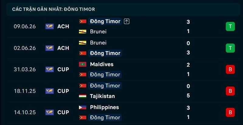 Phong độ Timor Leste 5 trận gần nhất