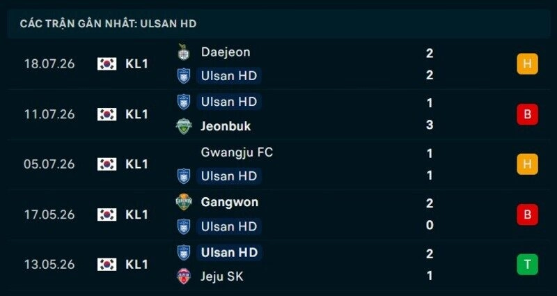 Phong độ Ulsan HD 5 trận gần nhất