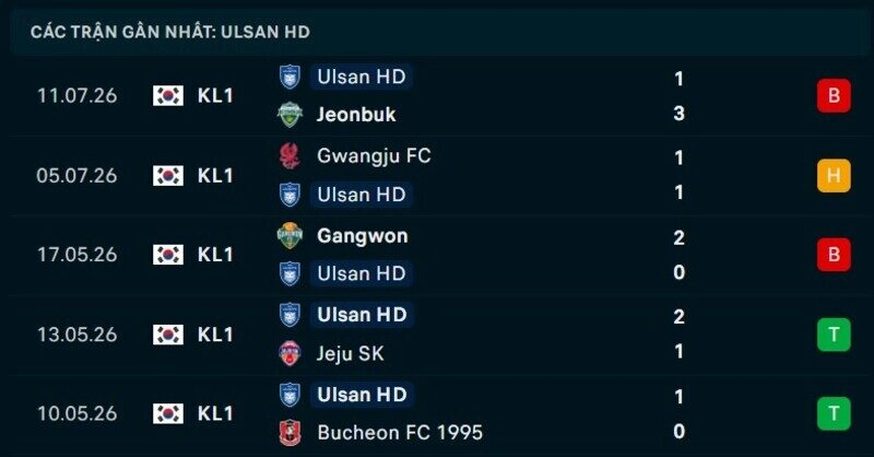 Phong độ Ulsan HD 5 trận gần nhất