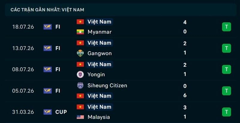 Phong độ Việt Nam 5 trận gần nhất