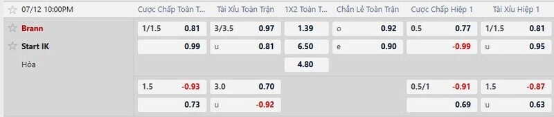 Bảng tỷ lệ kèo Brann vs Start