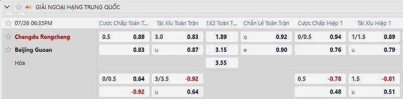 Bảng tỷ lệ kèo trận Chengdu Rongcheng vs Beijing Guoan