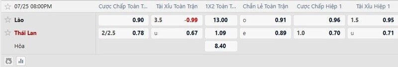 Bảng tỷ lệ kèo Lào vs Thái Lan