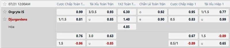 Bảng tỷ lệ kèo trận Orgryte vs Djurgardens