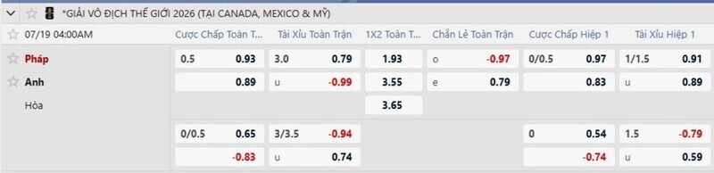Bảng tỷ lệ kèo trận Pháp vs Anh