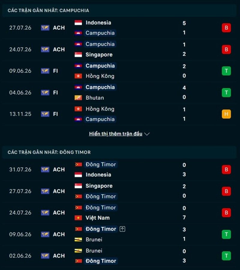  Tổng quan phong độ Campuchia vs Timor Leste
