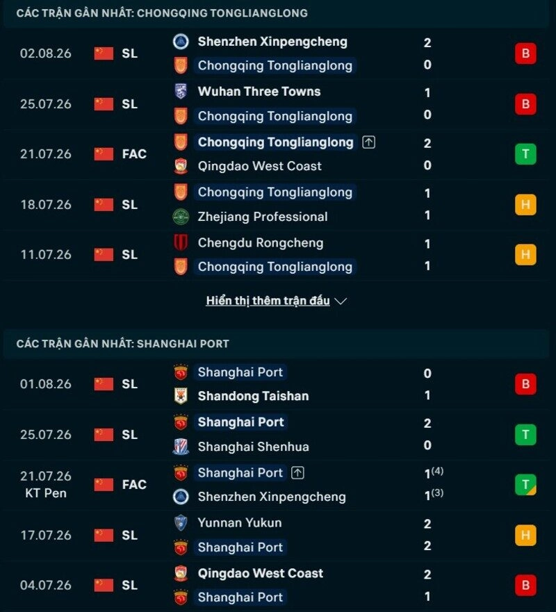 Tổng quan phong độ Chongqing vs Shanghai Port