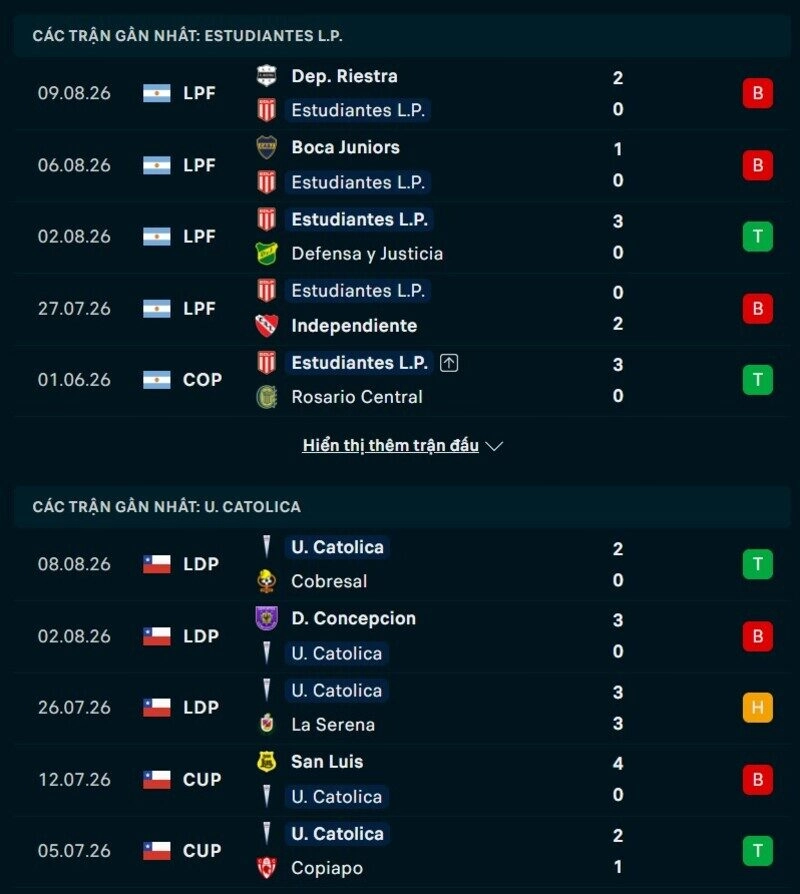  Tổng quan phong độ Estudiantes vs Catolica 
