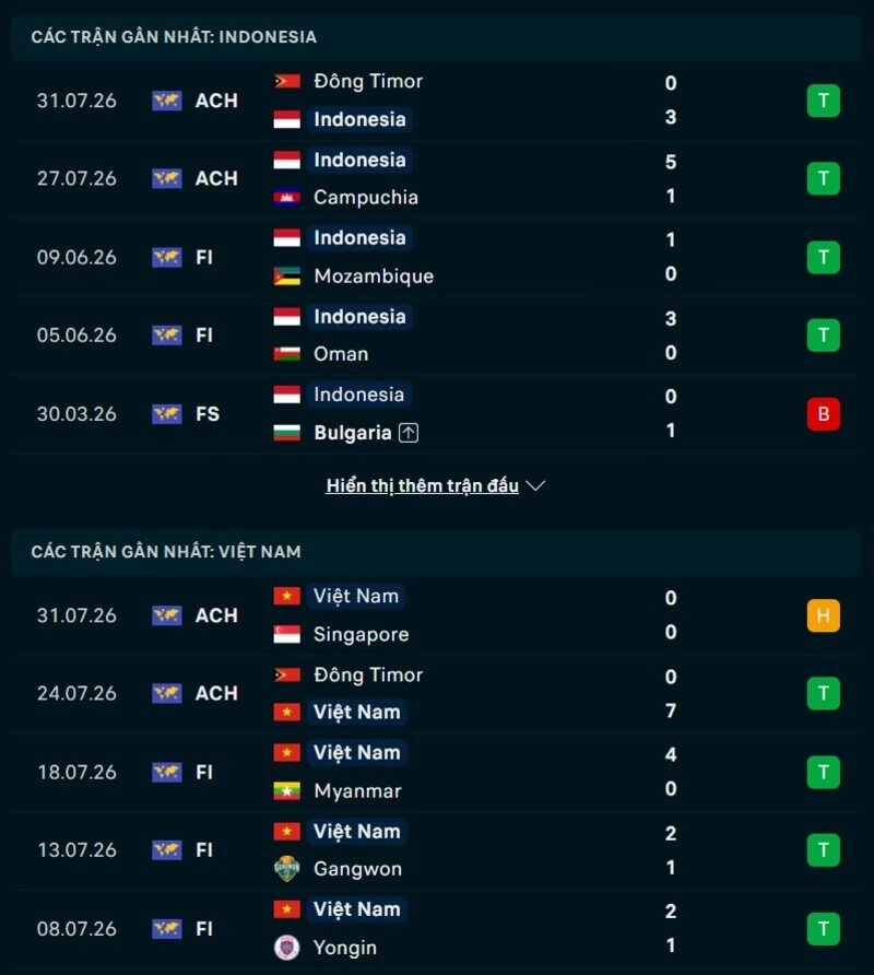Tổng quan phong độ Indonesia vs Việt Nam