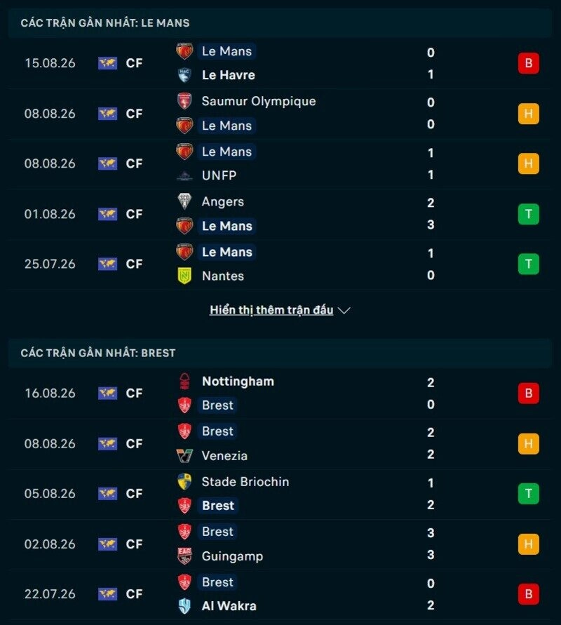 Tổng quan phong độ Le Mans vs Brest