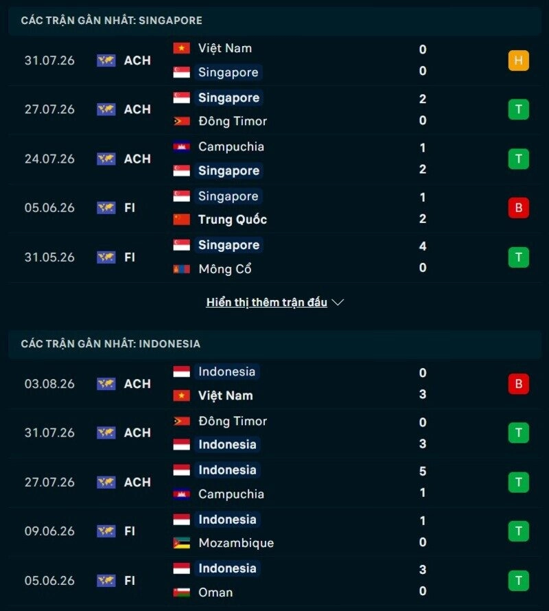 Tổng quan phong độ Singapore vs Indonesia