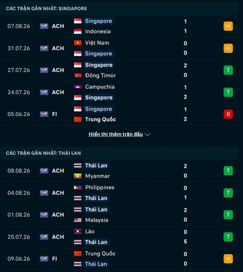 Tổng quan phong độ Singapore vs Thái Lan